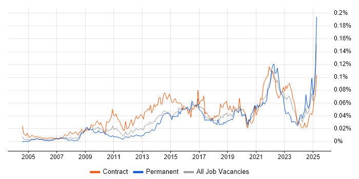 Job vacancy trend for Behavioural Change in London Job vacancy trend for Behavioural Change in London