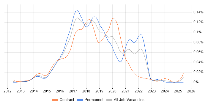 Job vacancy trend for BEM - Block Element Modifier in London