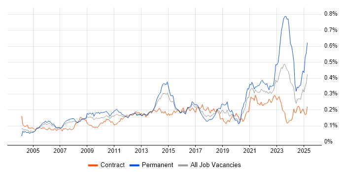 Job vacancy trend for Benchmarking in London