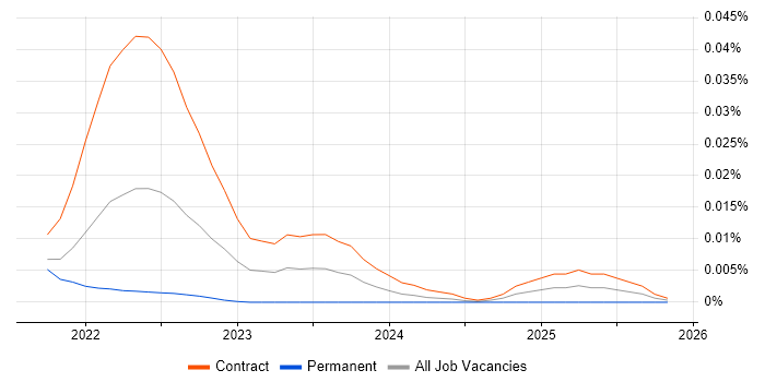 BentoML job vacancy trend in London