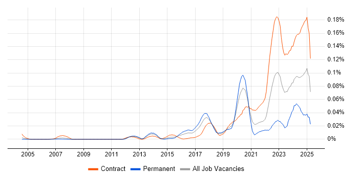 Job vacancy trend for BeyondTrust in London Job vacancy trend for BeyondTrust in London