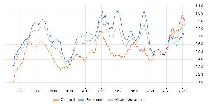Job vacancy trend for BGP in London Job vacancy trend for BGP in London