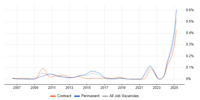 Job vacancy trend for BISAM in London
