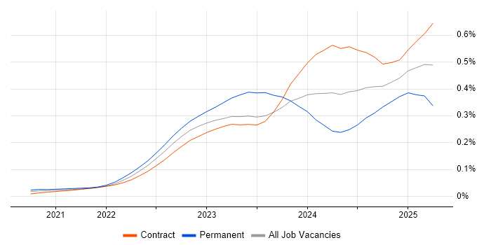 Job vacancy trend for Bicep in London