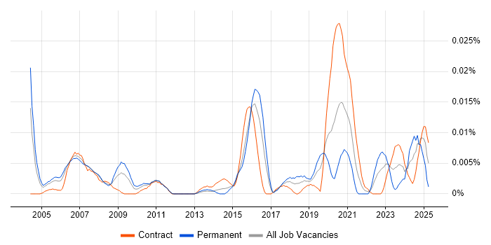 Job vacancy trend for BICSI Certification in London Job vacancy trend for BICSI Certification in London