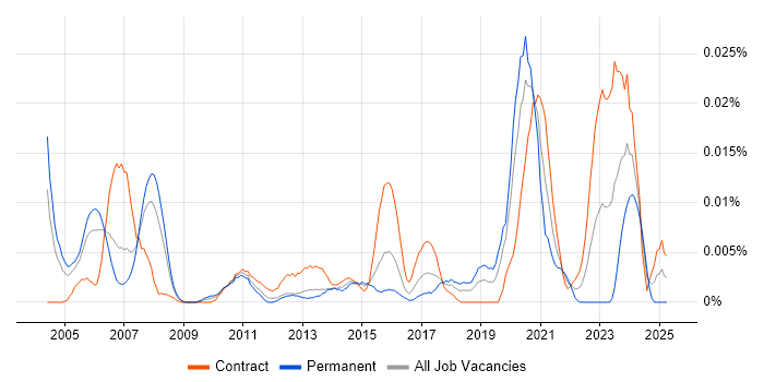 Job vacancy trend for BICSI RCDD in London