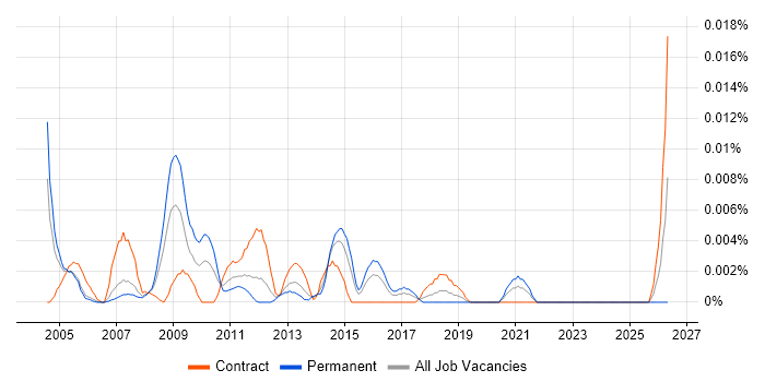 Bid Director job vacancy trend in London