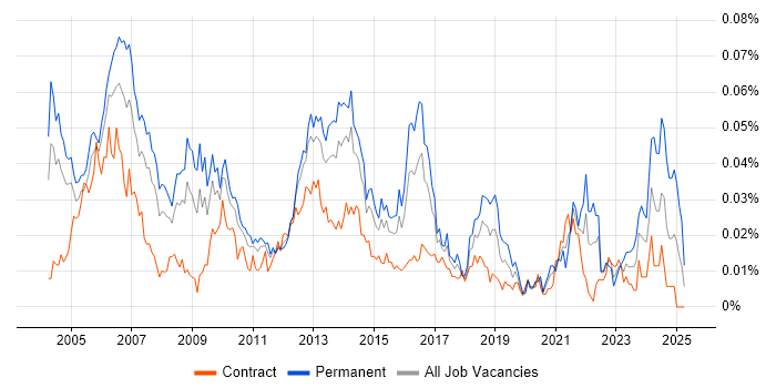 Job vacancy trend for Bid Manager in London Job vacancy trend for Bid Manager in London