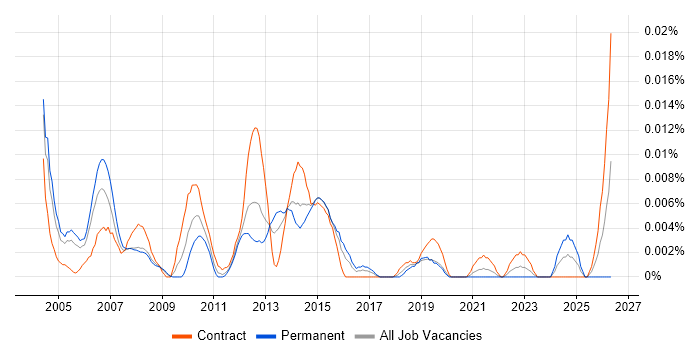 Bid Project Manager job vacancy trend in London