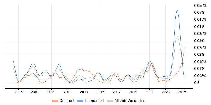 Job vacancy trend for Bid Writer in London Job vacancy trend for Bid Writer in London