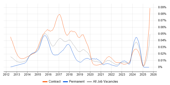 Job vacancy trend for Big Data Analyst in London