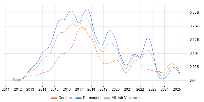 Job vacancy trend for Big Data Analytics in London Job vacancy trend for Big Data Analytics in London