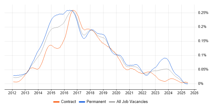 Job vacancy trend for Big Data Architect in London Job vacancy trend for Big Data Architect in London