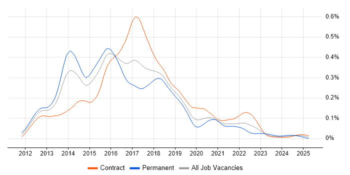 Job vacancy trend for Big Data Developer in London Job vacancy trend for Big Data Developer in London