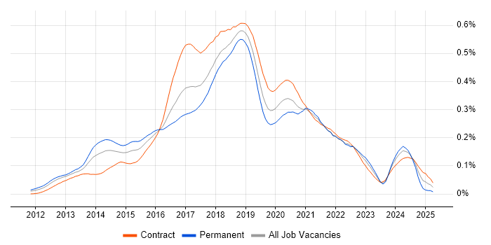 Job vacancy trend for Big Data Engineer in London
