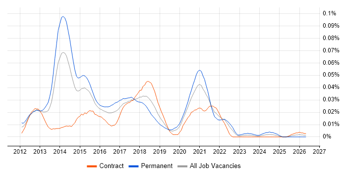 Big Data Software Engineer job vacancy trend in London