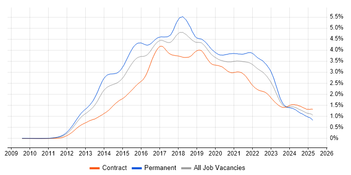 Job vacancy trend for Big Data in London
