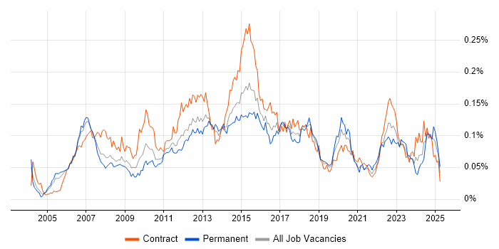 Job vacancy trend for BIG-IP in London Job vacancy trend for BIG-IP in London