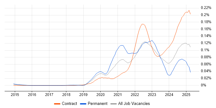 Job vacancy trend for BigCommerce in London
