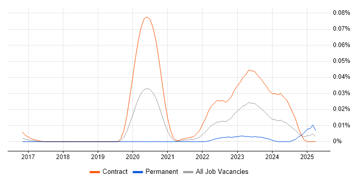 Job vacancy trend for BigPanda in London Job vacancy trend for BigPanda in London