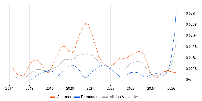 Job vacancy trend for BigQuery Data Engineer in London