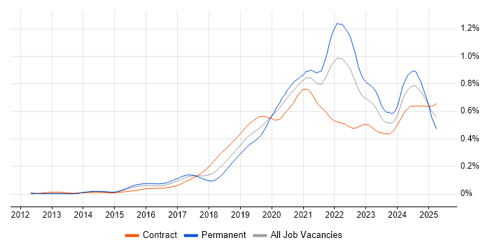 Job vacancy trend for BigQuery in London Job vacancy trend for BigQuery in London
