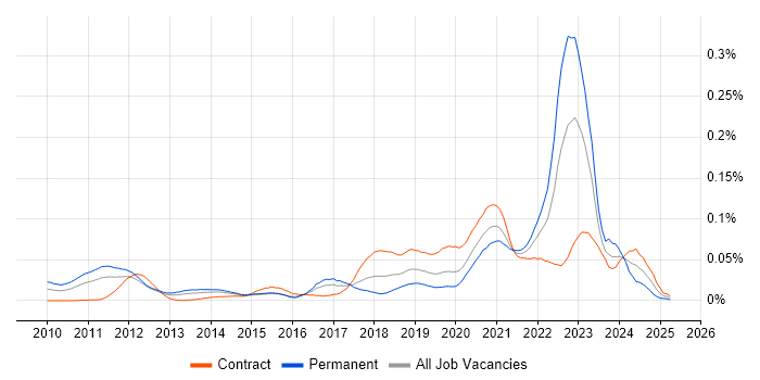 Job vacancy trend for Bigtable in London Job vacancy trend for Bigtable in London