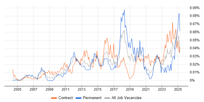 Job vacancy trend for Bill of Materials in London