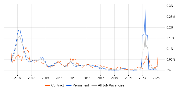 Job vacancy trend for Billing Analyst in London