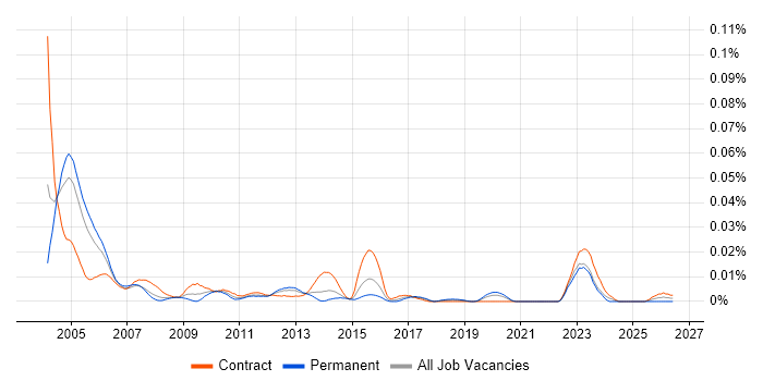Billing Developer job vacancy trend in London