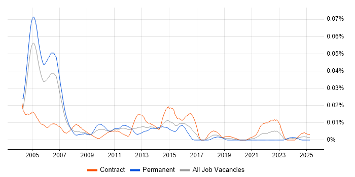 Job vacancy trend for Billing Project Manager in London Job vacancy trend for Billing Project Manager in London