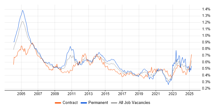 Job vacancy trend for Billing in London Job vacancy trend for Billing in London