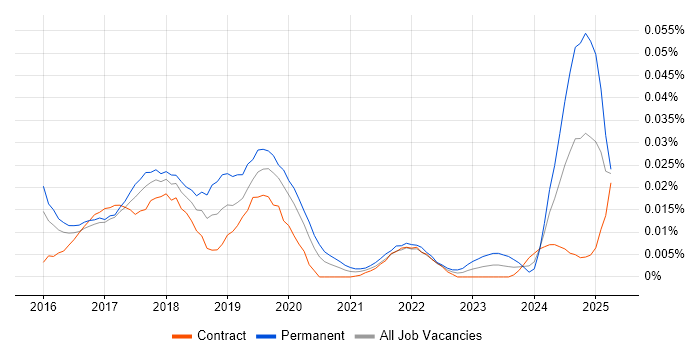 Job vacancy trend for Bimodal in London