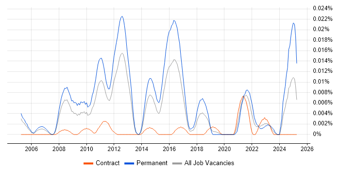 Job vacancy trend for Biochemistry in London Job vacancy trend for Biochemistry in London