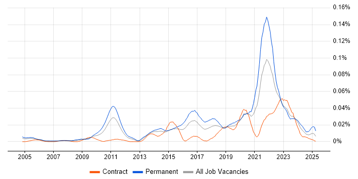 Job vacancy trend for Bioinformatics in London Job vacancy trend for Bioinformatics in London
