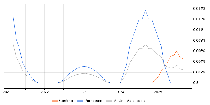 Biologist job vacancy trend in London