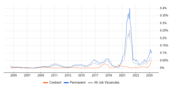 Job vacancy trend for Biology in London Job vacancy trend for Biology in London