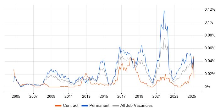 Job vacancy trend for Biomedicine in London Job vacancy trend for Biomedicine in London