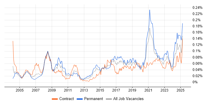 Job vacancy trend for Biometrics in London
