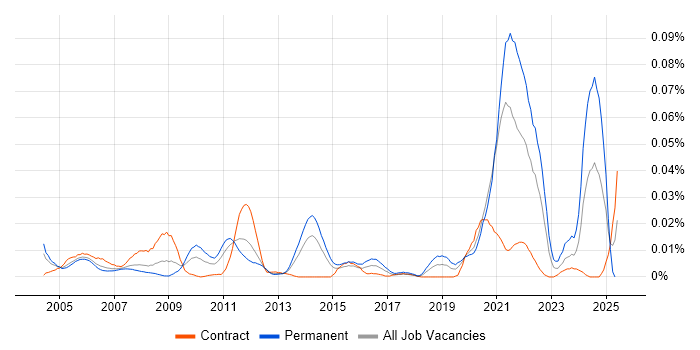 Job vacancy trend for Biostatistics in London Job vacancy trend for Biostatistics in London