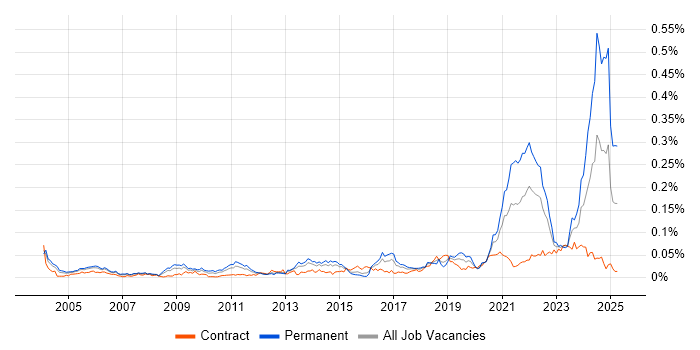 Job vacancy trend for Biotechnology in London Job vacancy trend for Biotechnology in London