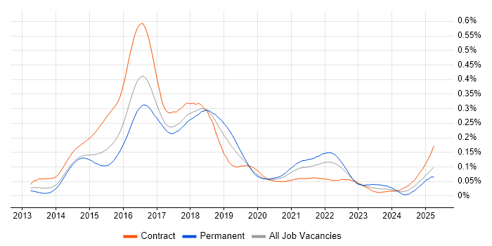 Job vacancy trend for Bitbucket Server in London Job vacancy trend for Bitbucket Server in London