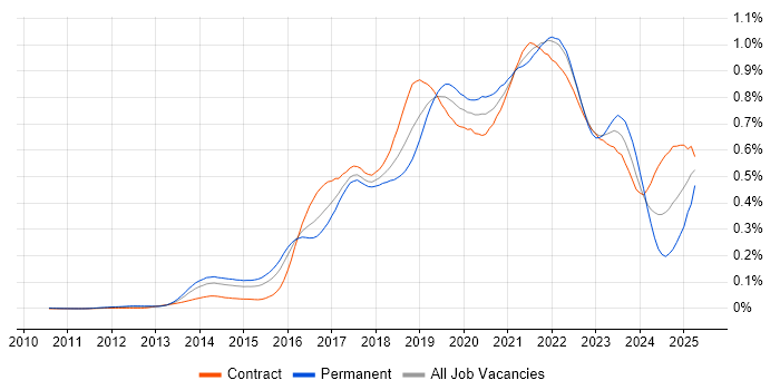 Job vacancy trend for Bitbucket in London