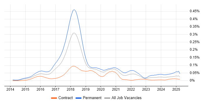 Job vacancy trend for Bitcoin in London