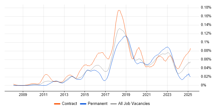 Job vacancy trend for BitLocker in London Job vacancy trend for BitLocker in London