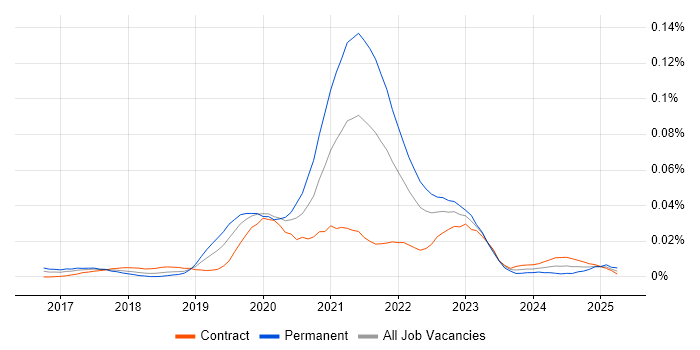 Job vacancy trend for Bitrise in London Job vacancy trend for Bitrise in London