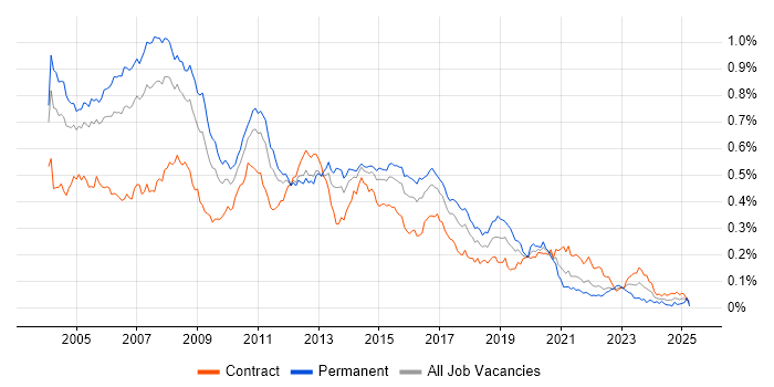 Job vacancy trend for BizTalk Server in London Job vacancy trend for BizTalk Server in London