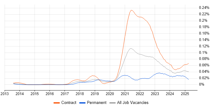Job vacancy trend for BiZZdesign in London Job vacancy trend for BiZZdesign in London