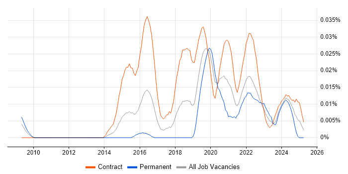 Job vacancy trend for Black Duck in London Job vacancy trend for Black Duck in London