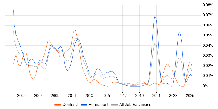 Job vacancy trend for Black-Scholes in London Job vacancy trend for Black-Scholes in London